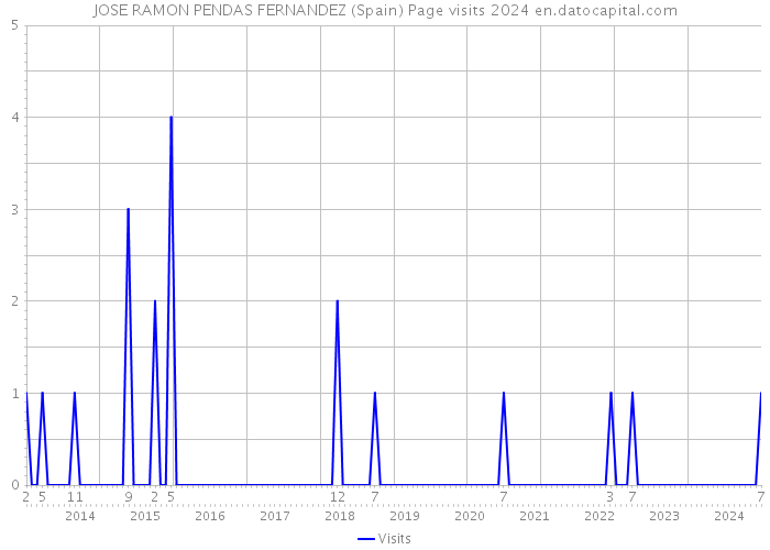 JOSE RAMON PENDAS FERNANDEZ (Spain) Page visits 2024 