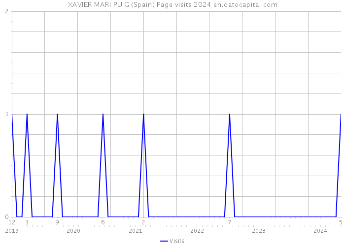 XAVIER MARI PUIG (Spain) Page visits 2024 