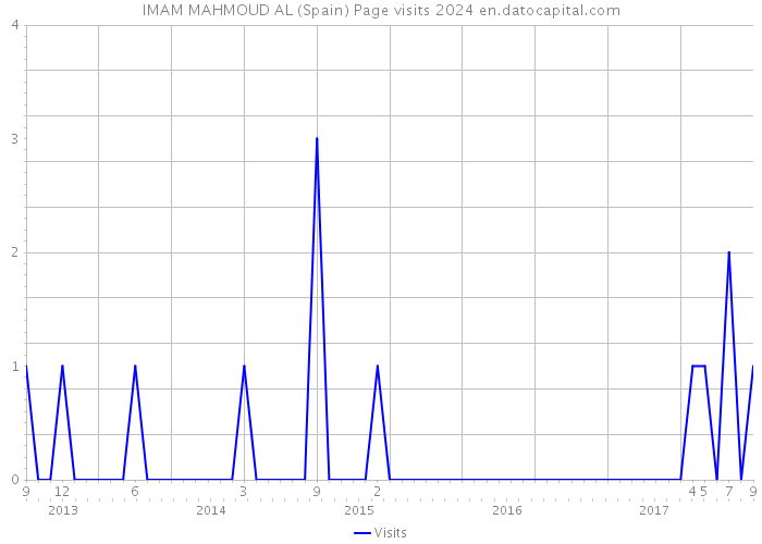 IMAM MAHMOUD AL (Spain) Page visits 2024 
