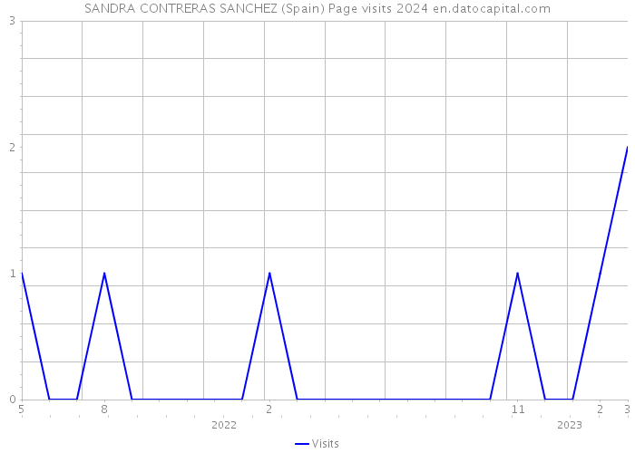 SANDRA CONTRERAS SANCHEZ (Spain) Page visits 2024 