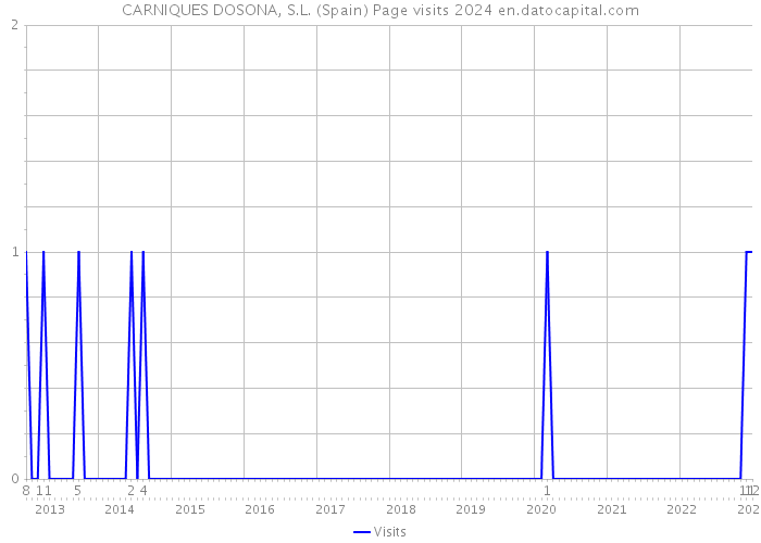 CARNIQUES DOSONA, S.L. (Spain) Page visits 2024 