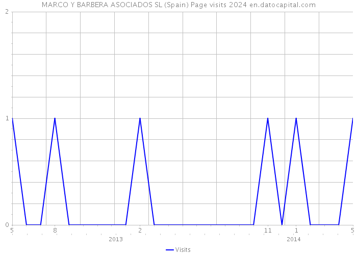 MARCO Y BARBERA ASOCIADOS SL (Spain) Page visits 2024 