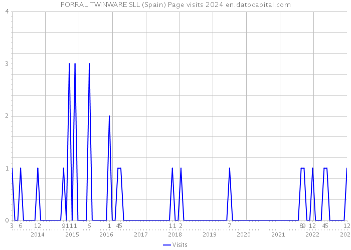 PORRAL TWINWARE SLL (Spain) Page visits 2024 