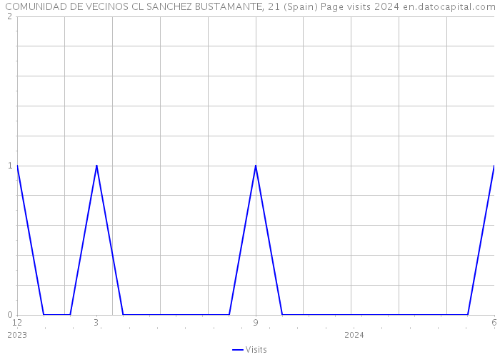 COMUNIDAD DE VECINOS CL SANCHEZ BUSTAMANTE, 21 (Spain) Page visits 2024 
