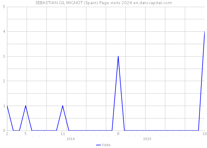 SEBASTIAN GIL MIGNOT (Spain) Page visits 2024 