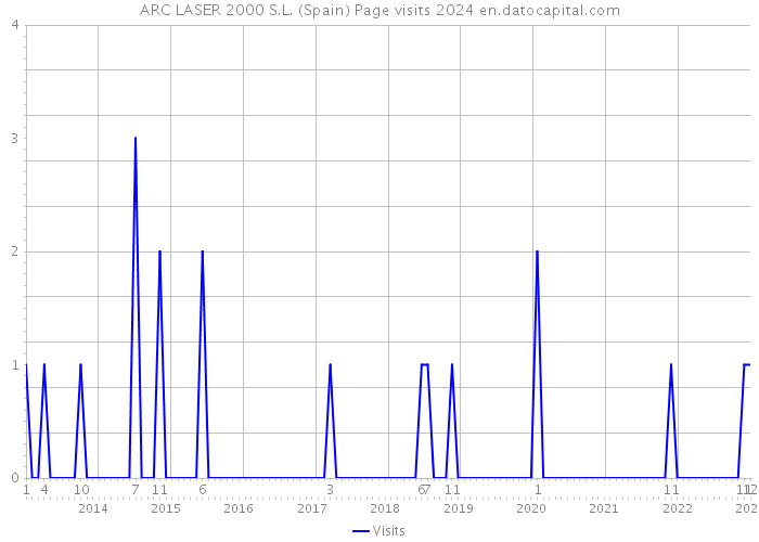 ARC LASER 2000 S.L. (Spain) Page visits 2024 