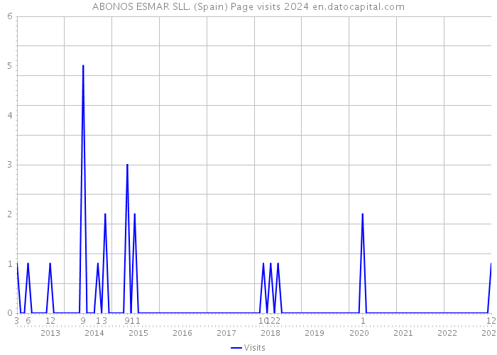 ABONOS ESMAR SLL. (Spain) Page visits 2024 