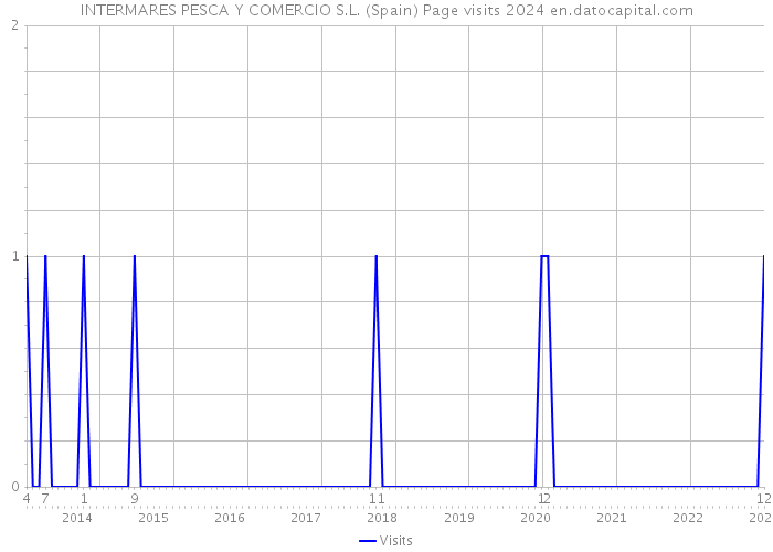 INTERMARES PESCA Y COMERCIO S.L. (Spain) Page visits 2024 