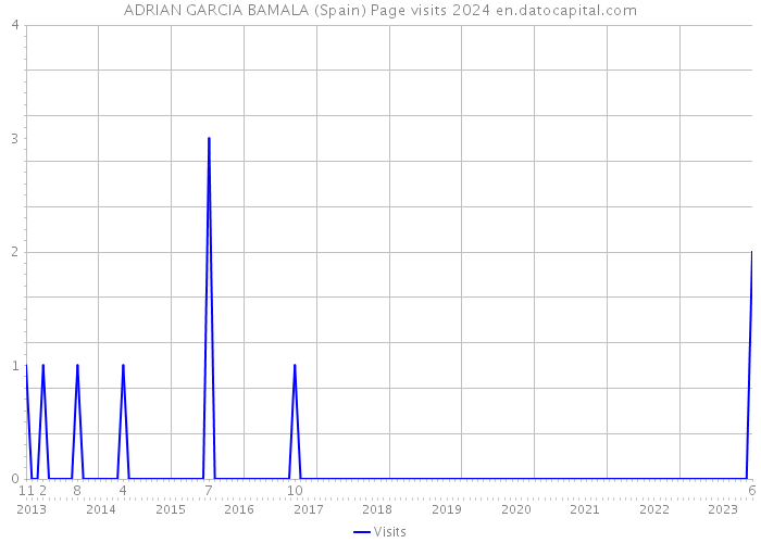 ADRIAN GARCIA BAMALA (Spain) Page visits 2024 
