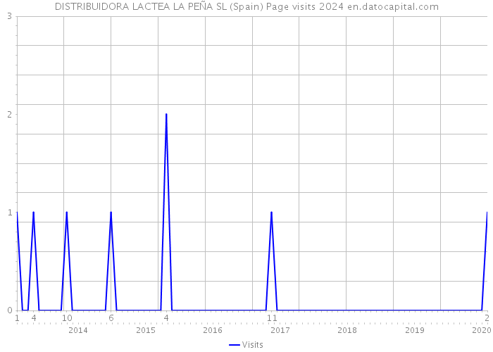 DISTRIBUIDORA LACTEA LA PEÑA SL (Spain) Page visits 2024 