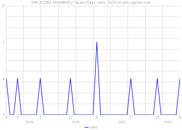 JORGE DIEZ ARAMBURU (Spain) Page visits 2024 