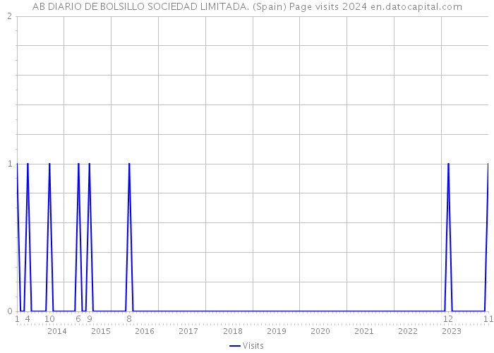 AB DIARIO DE BOLSILLO SOCIEDAD LIMITADA. (Spain) Page visits 2024 