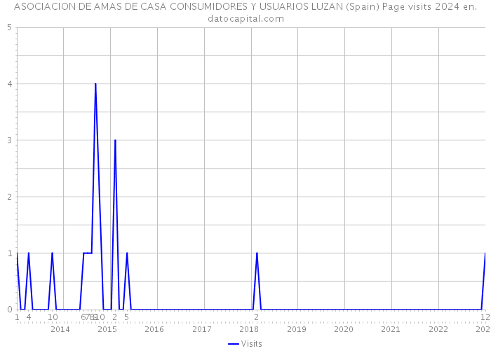 ASOCIACION DE AMAS DE CASA CONSUMIDORES Y USUARIOS LUZAN (Spain) Page visits 2024 