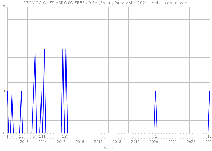 PROMOCIONES ARROYO FRESNO SA (Spain) Page visits 2024 