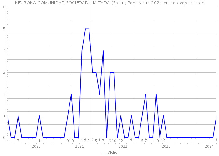 NEURONA COMUNIDAD SOCIEDAD LIMITADA (Spain) Page visits 2024 