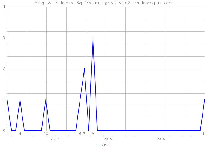 Arago & Pinilla Asoc.Scp (Spain) Page visits 2024 