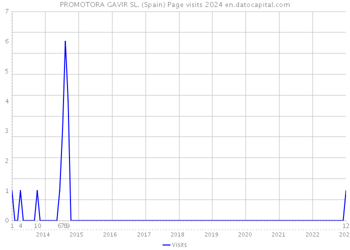 PROMOTORA GAVIR SL. (Spain) Page visits 2024 