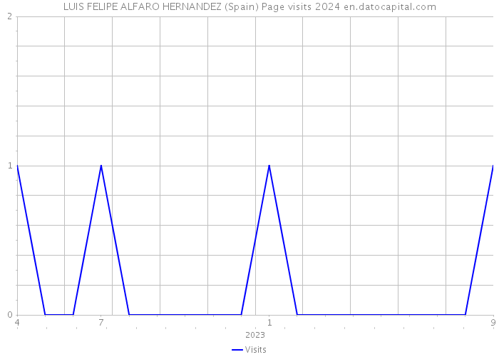 LUIS FELIPE ALFARO HERNANDEZ (Spain) Page visits 2024 