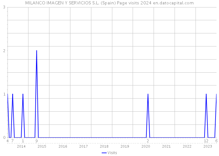 MILANCO IMAGEN Y SERVICIOS S.L. (Spain) Page visits 2024 