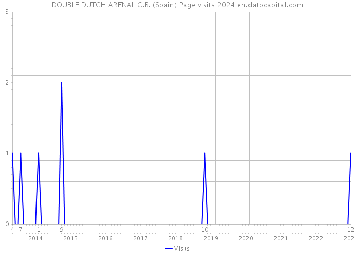 DOUBLE DUTCH ARENAL C.B. (Spain) Page visits 2024 