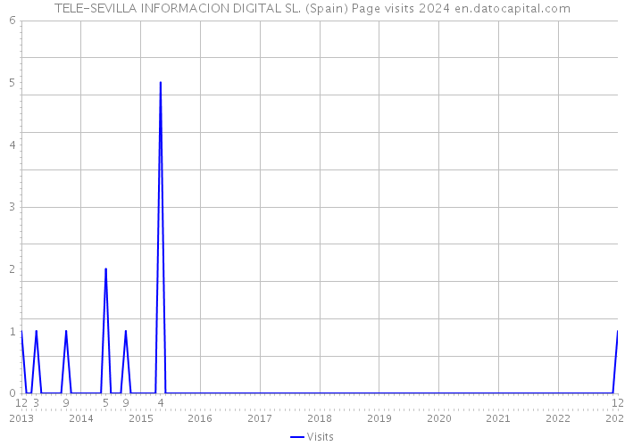TELE-SEVILLA INFORMACION DIGITAL SL. (Spain) Page visits 2024 