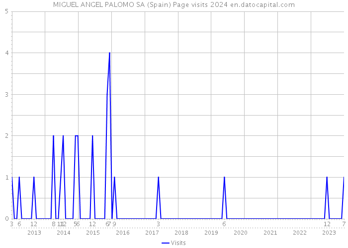 MIGUEL ANGEL PALOMO SA (Spain) Page visits 2024 