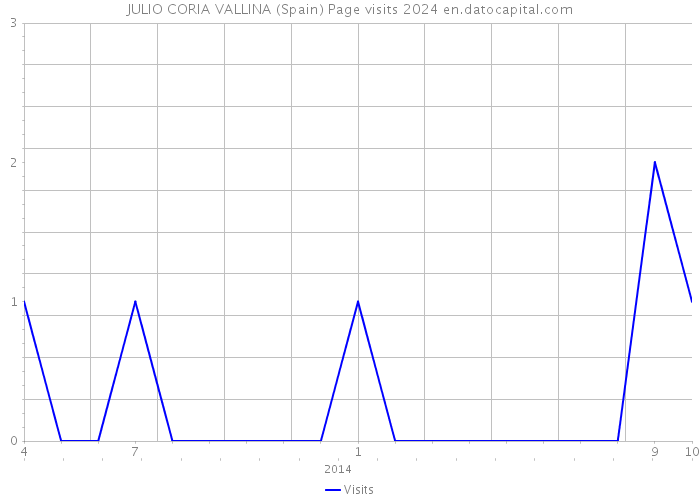 JULIO CORIA VALLINA (Spain) Page visits 2024 