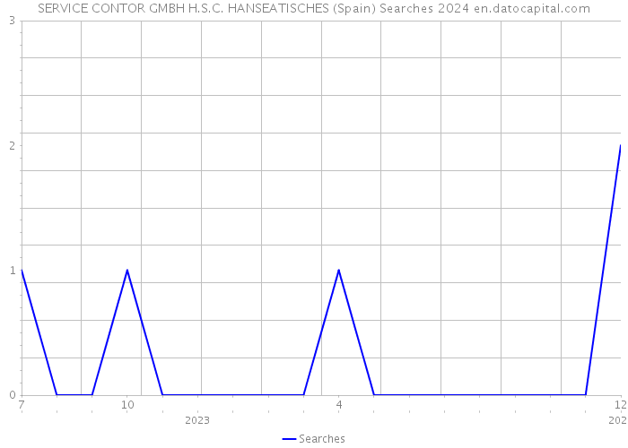 SERVICE CONTOR GMBH H.S.C. HANSEATISCHES (Spain) Searches 2024 