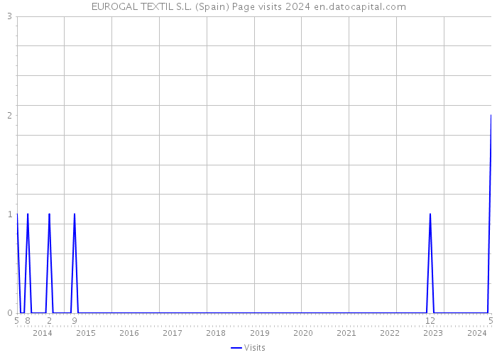 EUROGAL TEXTIL S.L. (Spain) Page visits 2024 