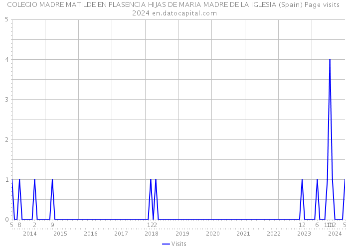 COLEGIO MADRE MATILDE EN PLASENCIA HIJAS DE MARIA MADRE DE LA IGLESIA (Spain) Page visits 2024 