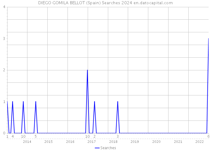 DIEGO GOMILA BELLOT (Spain) Searches 2024 