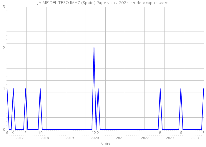 JAIME DEL TESO IMAZ (Spain) Page visits 2024 