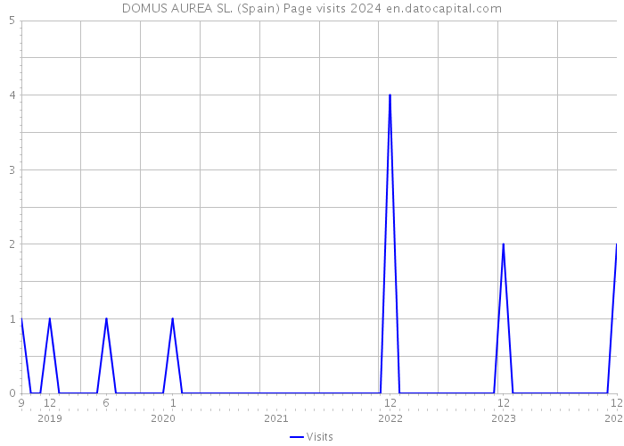 DOMUS AUREA SL. (Spain) Page visits 2024 