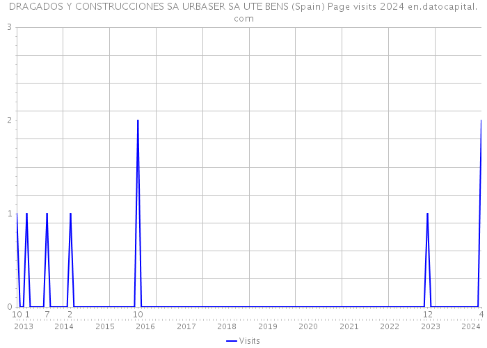 DRAGADOS Y CONSTRUCCIONES SA URBASER SA UTE BENS (Spain) Page visits 2024 
