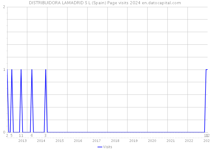 DISTRIBUIDORA LAMADRID S L (Spain) Page visits 2024 