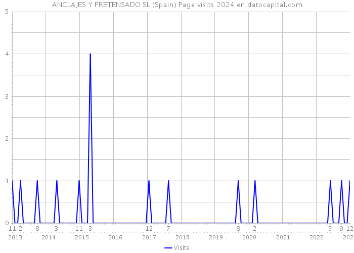 ANCLAJES Y PRETENSADO SL (Spain) Page visits 2024 