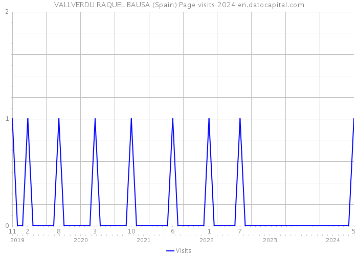 VALLVERDU RAQUEL BAUSA (Spain) Page visits 2024 