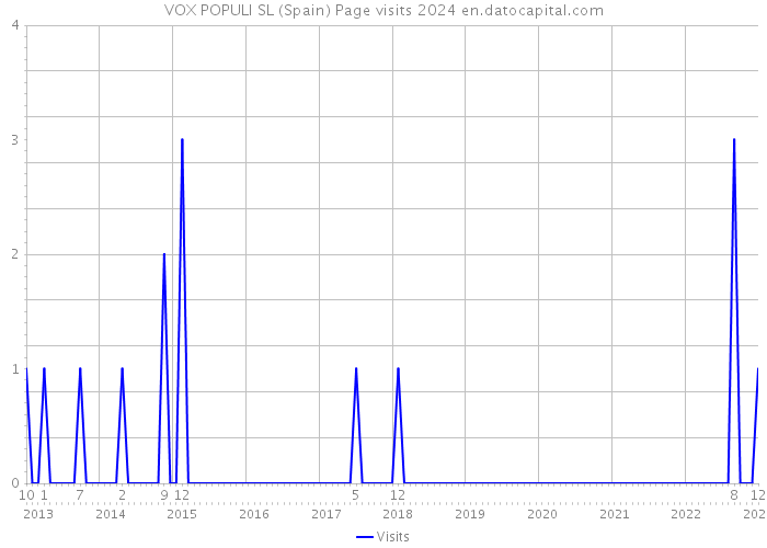 VOX POPULI SL (Spain) Page visits 2024 