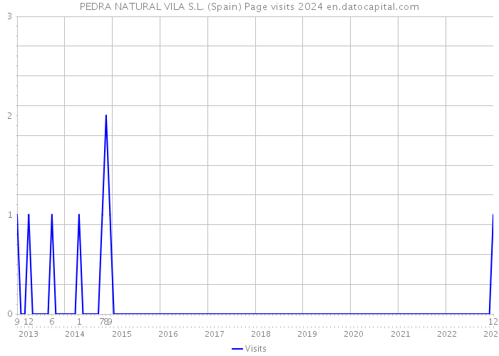 PEDRA NATURAL VILA S.L. (Spain) Page visits 2024 