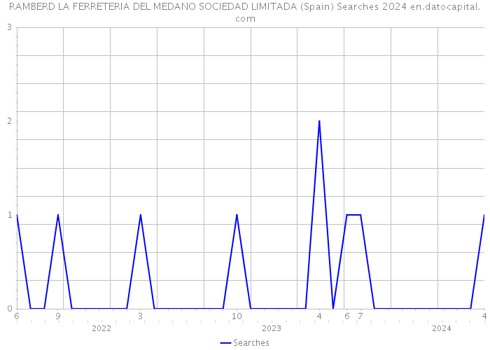 RAMBERD LA FERRETERIA DEL MEDANO SOCIEDAD LIMITADA (Spain) Searches 2024 