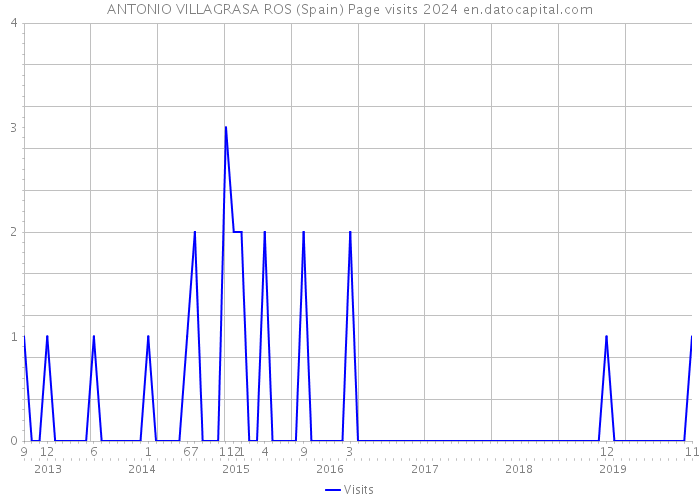 ANTONIO VILLAGRASA ROS (Spain) Page visits 2024 