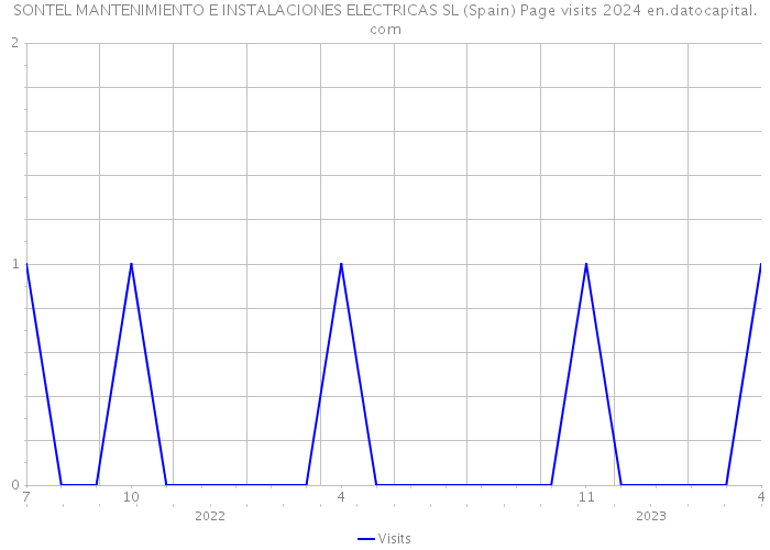 SONTEL MANTENIMIENTO E INSTALACIONES ELECTRICAS SL (Spain) Page visits 2024 