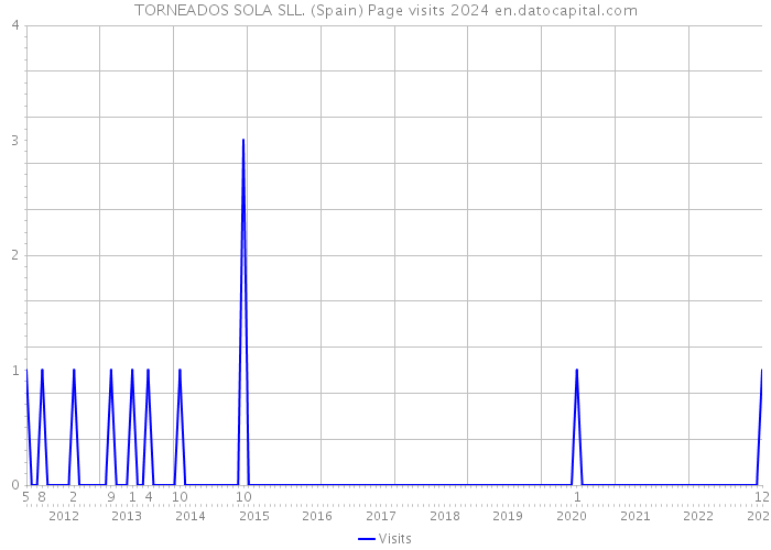 TORNEADOS SOLA SLL. (Spain) Page visits 2024 