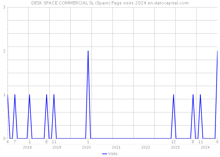 DESK SPACE COMMERCIAL SL (Spain) Page visits 2024 