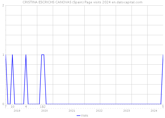 CRISTINA ESCRICHS CANOVAS (Spain) Page visits 2024 