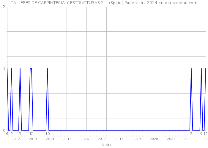 TALLERES DE CARPINTERIA Y ESTRUCTURAS S.L. (Spain) Page visits 2024 