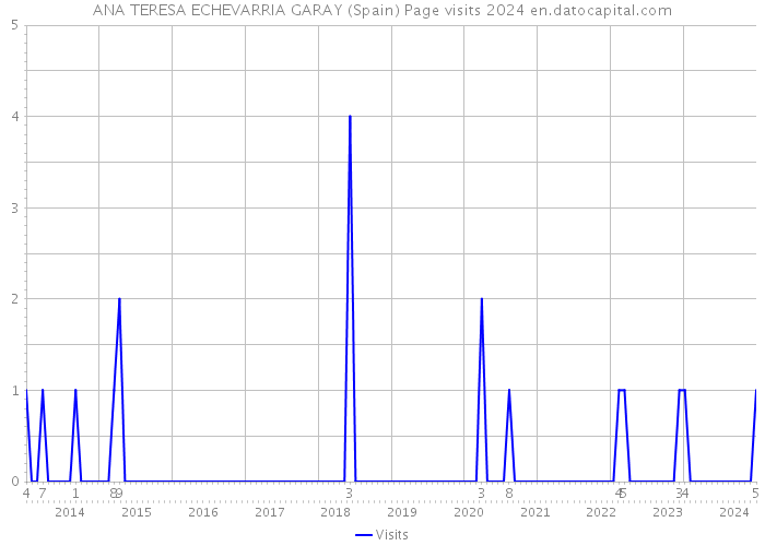 ANA TERESA ECHEVARRIA GARAY (Spain) Page visits 2024 