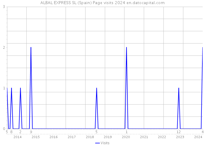 ALBAL EXPRESS SL (Spain) Page visits 2024 