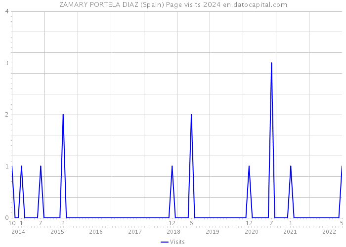 ZAMARY PORTELA DIAZ (Spain) Page visits 2024 