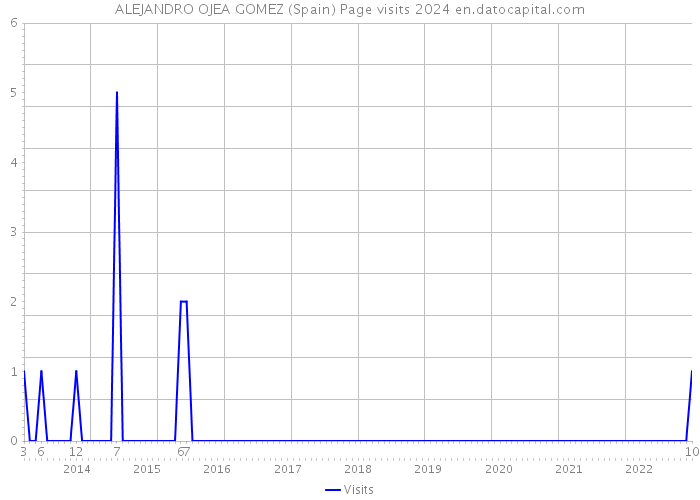 ALEJANDRO OJEA GOMEZ (Spain) Page visits 2024 